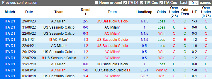 Nhận định dự đoán AC Milan vs Sassuolo, lúc 0h00 ngày 31/12/2023  - Ảnh 3