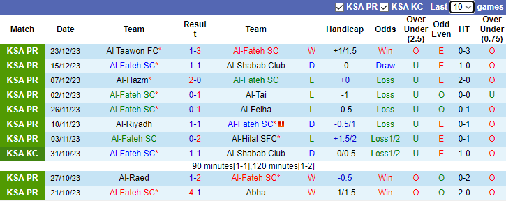 Nhận định dự đoán Al-Fateh SC vs Al-Akhdoud, lúc 22h00 ngày 30/12/2023  - Ảnh 1