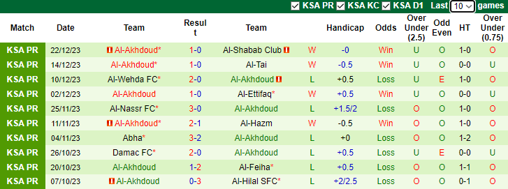 Nhận định dự đoán Al-Fateh SC vs Al-Akhdoud, lúc 22h00 ngày 30/12/2023  - Ảnh 2