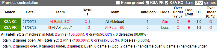 Nhận định dự đoán Al-Fateh SC vs Al-Akhdoud, lúc 22h00 ngày 30/12/2023  - Ảnh 3