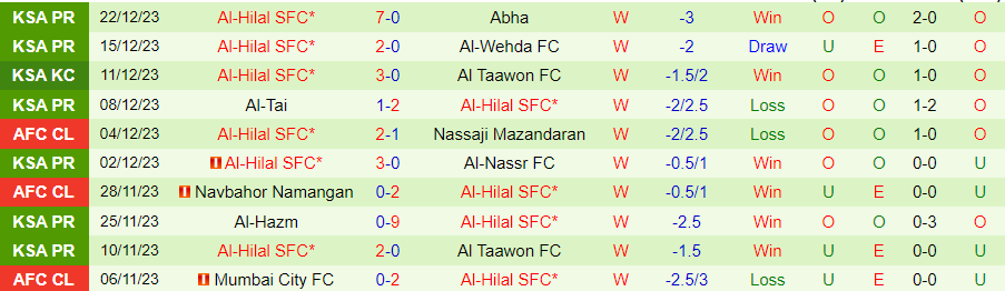 Nhận định dự đoán Al-Feiha vs Al-Hilal, lúc 22h00 ngày 29/12/2023 - Ảnh 1