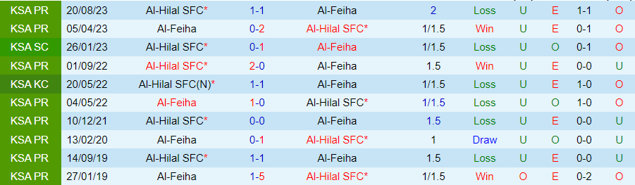 Nhận định dự đoán Al-Feiha vs Al-Hilal, lúc 22h00 ngày 29/12/2023 - Ảnh 3