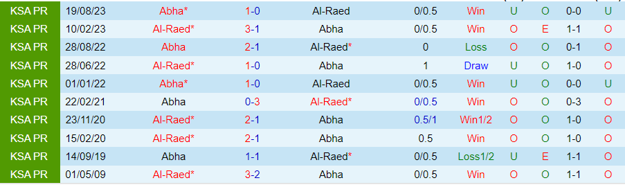 Nhận định dự đoán Al-Raed vs Abha, lúc 22h00 ngày 29/12/2023 - Ảnh 3