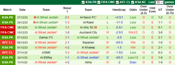 Nhận định dự đoán Al-Tai vs Al Ittihad Jeddah, lúc 22h00 ngày 30/12/2023  - Ảnh 2
