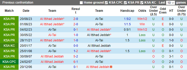 Nhận định dự đoán Al-Tai vs Al Ittihad Jeddah, lúc 22h00 ngày 30/12/2023  - Ảnh 3