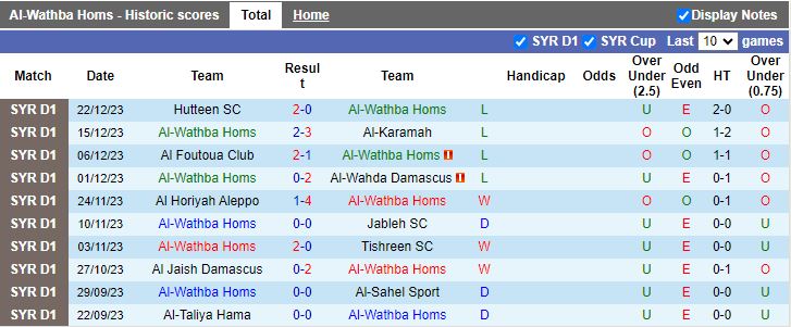 Nhận định dự đoán Al-Wathba Homs vs Al-Ittihad Aleppo, lúc 15h45 ngày 29/12/2023 - Ảnh 1