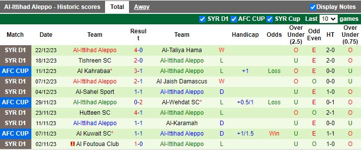 Nhận định dự đoán Al-Wathba Homs vs Al-Ittihad Aleppo, lúc 15h45 ngày 29/12/2023 - Ảnh 2