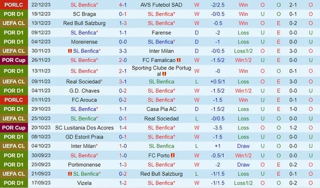Nhận định dự đoán Benfica vs Famalicao, lúc 01h45 ngày 30/12/2023  - Ảnh 1