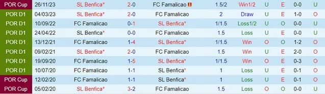 Nhận định dự đoán Benfica vs Famalicao, lúc 01h45 ngày 30/12/2023  - Ảnh 3