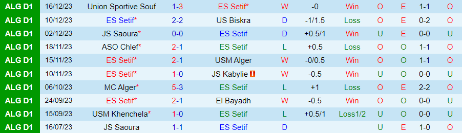 Nhận định dự đoán ES Setif vs MC Oran, lúc 22h00 ngày 29/12/2023 - Ảnh 2