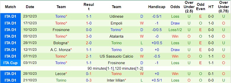 Nhận định dự đoán Fiorentina vs Torino, lúc 0h30 ngày 30/12/2023 - Ảnh 2