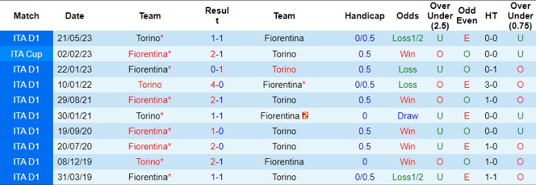 Nhận định dự đoán Fiorentina vs Torino, lúc 0h30 ngày 30/12/2023 - Ảnh 3