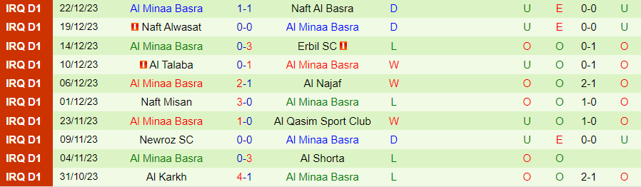 Nhận định dự đoán Karbala vs Al Minaa Basra, lúc 22h00 ngày 29/12/2023 - Ảnh 1