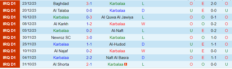 Nhận định dự đoán Karbala vs Al Minaa Basra, lúc 22h00 ngày 29/12/2023 - Ảnh 2