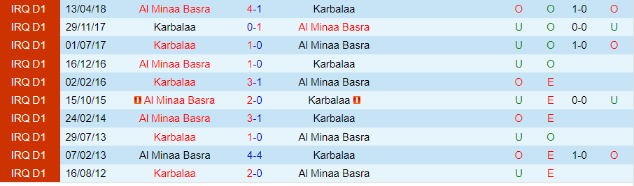 Nhận định dự đoán Karbala vs Al Minaa Basra, lúc 22h00 ngày 29/12/2023 - Ảnh 3