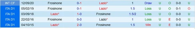 Nhận định dự đoán Lazio vs Frosinone, lúc 02h45 ngày 30/12/2023  - Ảnh 3