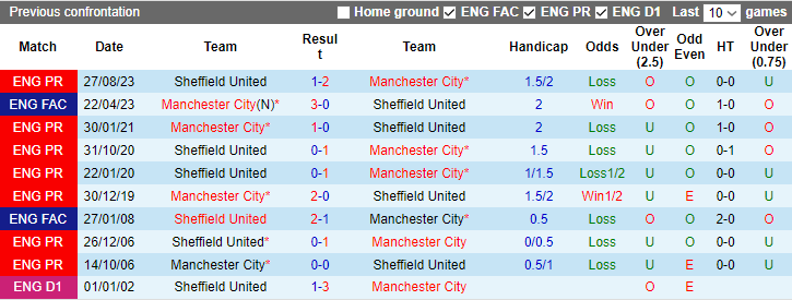 Nhận định dự đoán Man City vs Sheffield United, lúc 22h00 ngày 30/12/2023  - Ảnh 3