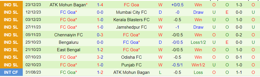 Nhận định dự đoán Northeast United vs FC Goa, lúc 21h30 ngày 29/12/2023 - Ảnh 2