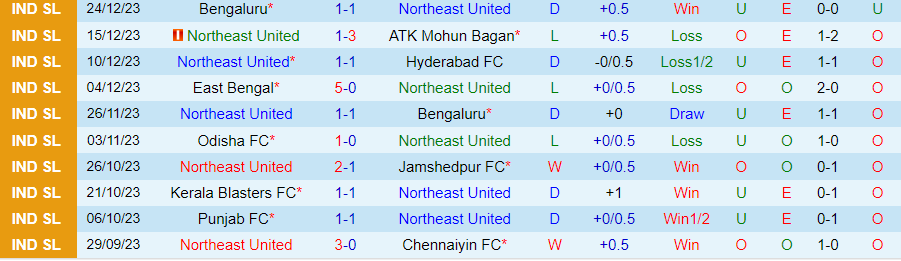 Nhận định dự đoán Northeast United vs FC Goa, lúc 21h30 ngày 29/12/2023 - Ảnh 3