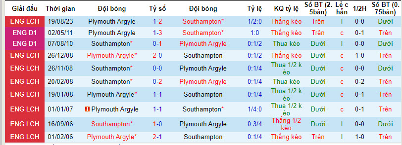 Nhận định dự đoán Southampton vs Plymouth Argyle, lúc 01h00 ngày 30/12/2023  - Ảnh 3