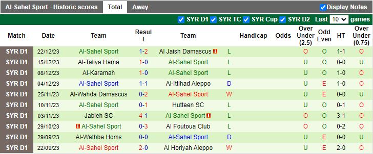 Nhận định dự đoán Tishreen vs Al-Sahel, lúc 15h45 ngày 29/12/2023 - Ảnh 2