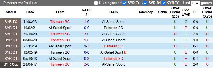 Nhận định dự đoán Tishreen vs Al-Sahel, lúc 15h45 ngày 29/12/2023 - Ảnh 3