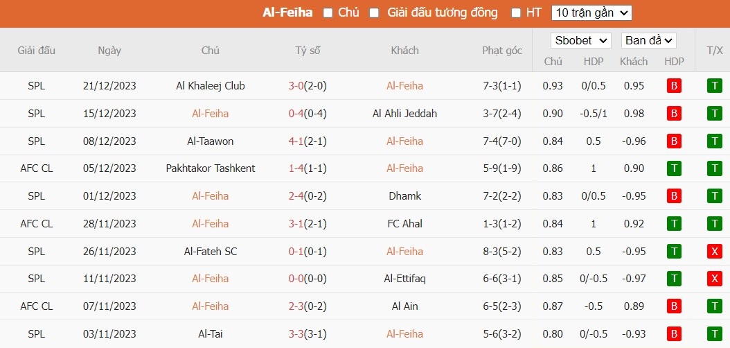 Soi kèo phạt góc Al-Feiha vs Al-Hilal SFC, 22h ngày 29/12 - Ảnh 2