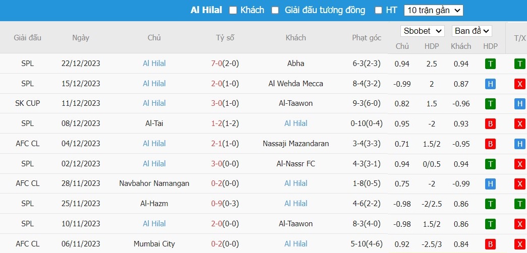 Soi kèo phạt góc Al-Feiha vs Al-Hilal SFC, 22h ngày 29/12 - Ảnh 3