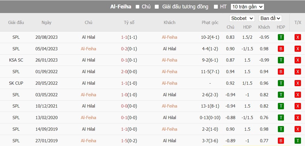 Soi kèo phạt góc Al-Feiha vs Al-Hilal SFC, 22h ngày 29/12 - Ảnh 4