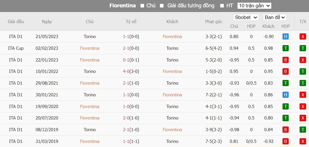 Soi kèo phạt góc Fiorentina vs Torino, 0h30 ngày 30/12 - Ảnh 4