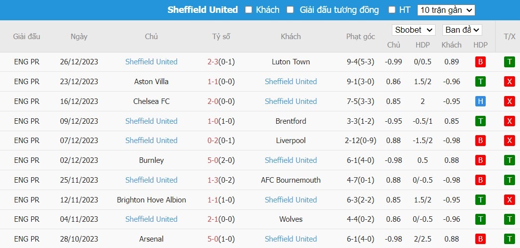 Soi kèo phạt góc Man City vs Sheffield United, 22h ngày 30/12 - Ảnh 5