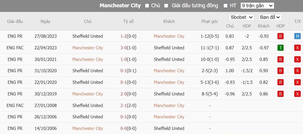 Soi kèo phạt góc Man City vs Sheffield United, 22h ngày 30/12 - Ảnh 6