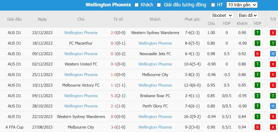 Soi kèo phạt góc Sydney FC vs Wellington Phoenix, 15h45 ngày 29/12 - Ảnh 3