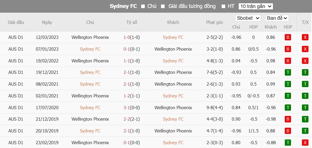 Soi kèo phạt góc Sydney FC vs Wellington Phoenix, 15h45 ngày 29/12 - Ảnh 4