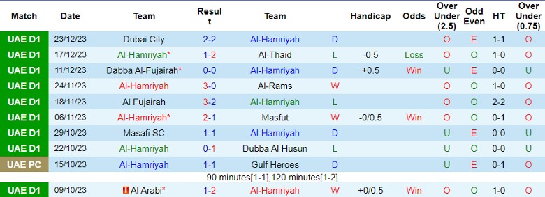 Nhận định dự đoán Al-Hamriyah vs Dubai United, lúc 19h55 ngày 31/12/2023 - Ảnh 1