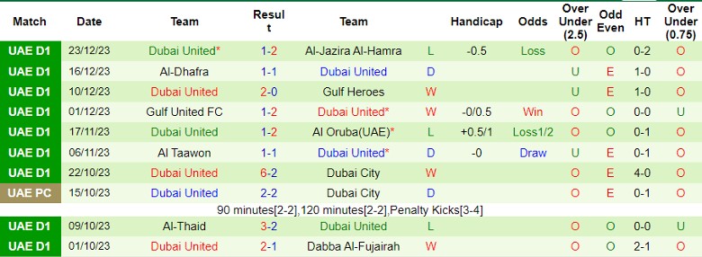 Nhận định dự đoán Al-Hamriyah vs Dubai United, lúc 19h55 ngày 31/12/2023 - Ảnh 2