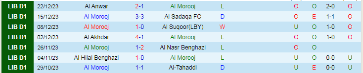 Nhận định dự đoán Al Morooj vs Al Taawun, lúc 20h00 ngày 30/12/2023 - Ảnh 2