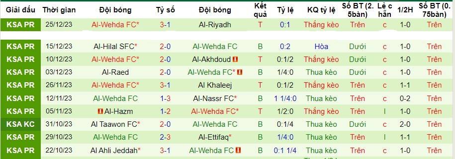 Nhận định dự đoán Al-Shabab Club vs Al-Wehda, lúc 01h00 ngày 31/12/2023  - Ảnh 2