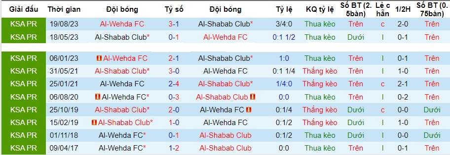 Nhận định dự đoán Al-Shabab Club vs Al-Wehda, lúc 01h00 ngày 31/12/2023  - Ảnh 3