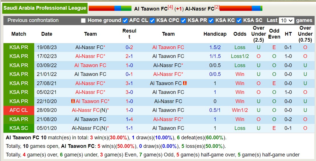 Nhận định dự đoán Al Taawon vs Al-Nassr, lúc 01h00 ngày 31/12/2023  - Ảnh 3