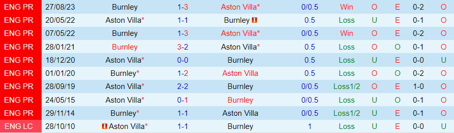Nhận định dự đoán Aston Villa vs Burnley, lúc 22h00 ngày 30/12/2023 - Ảnh 3
