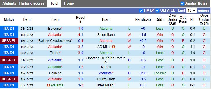 Nhận định dự đoán Atalanta vs Lecce, lúc 18h30 ngày 30/12/2023 - Ảnh 1