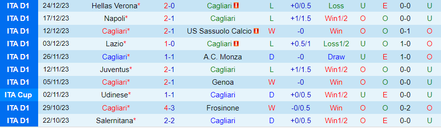 Nhận định dự đoán Cagliari vs Empoli, lúc 21h00 ngày 30/12/2023 - Ảnh 2