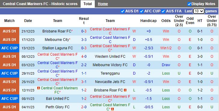 Nhận định dự đoán Central Coast Mariners vs Perth Glory, lúc 15h00 ngày 31/12/2023 - Ảnh 1