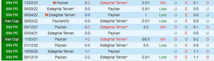 Nhận định dự đoán Esteghlal Tehran vs Paykan, lúc 20h00 ngày 30/12/2023 - Ảnh 3