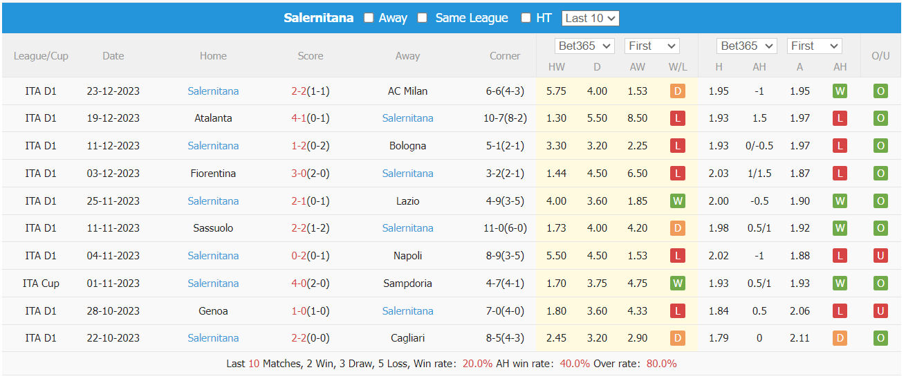 Nhận định dự đoán Hellas Verona vs Salernitana, lúc 0h00 ngày 31/12/2023  - Ảnh 2