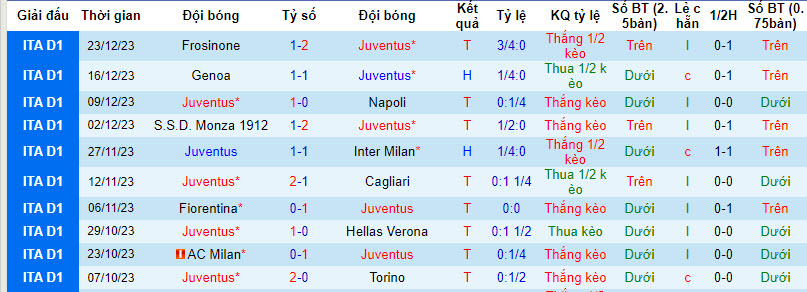 Nhận định dự đoán Juventus vs Roma, lúc 02h45 ngày 31/12/2023  - Ảnh 1