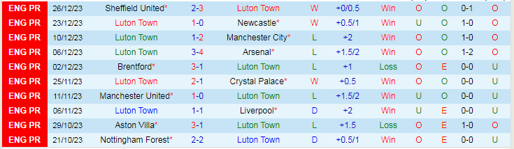 Nhận định dự đoán Luton Town vs Chelsea, lúc 19h30 ngày 30/12/2023 - Ảnh 1