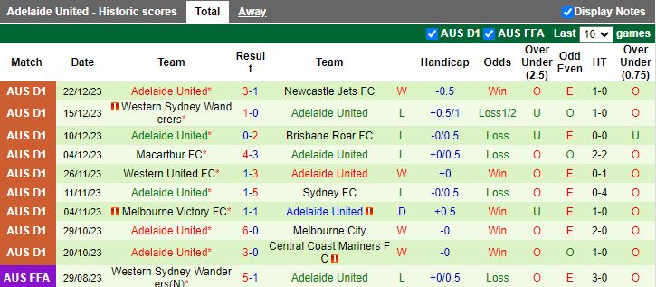 Nhận định dự đoán Melbourne Victory vs Adelaide United, lúc 15h45 ngày 30/12/2023 - Ảnh 2