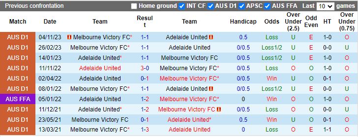 Nhận định dự đoán Melbourne Victory vs Adelaide United, lúc 15h45 ngày 30/12/2023 - Ảnh 3